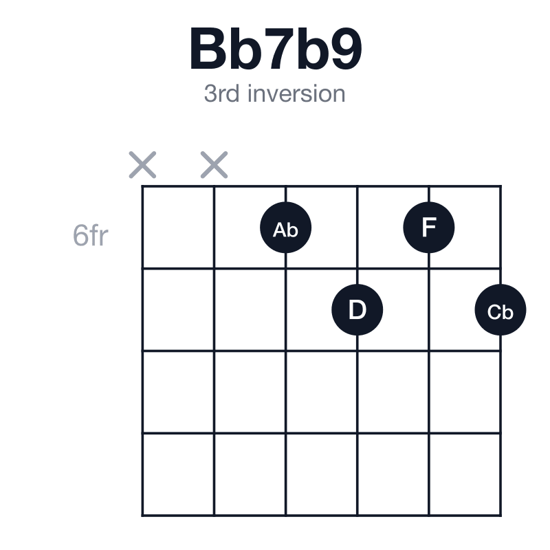 Bb7b9 3rd inversion guitar chord diagram: Bb, D, F, Ab, Cb, played xx6767
