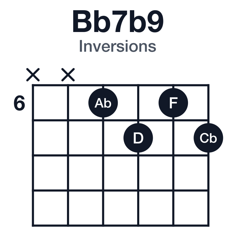 Bb7b9 inversions guitar chord diagram: Bb, D, F, Ab, Cb, played xx6767