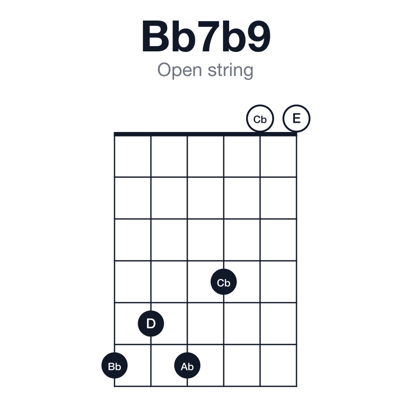 Bb7b9 open string guitar chord diagram: Bb, D, F, Ab, Cb, played 656400