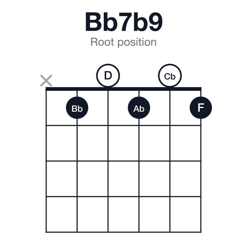 Bb7b9 root position guitar chord diagram: Bb, D, F, Ab, Cb, played x10101