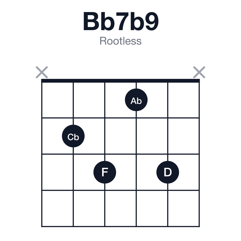 Bb7b9 rootless guitar chord diagram: Bb, D, F, Ab, Cb, played x2313x