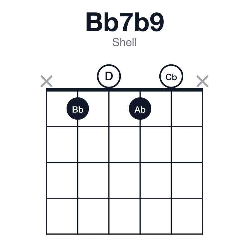 Bb7b9 shell guitar chord diagram: Bb, D, F, Ab, Cb, played x1010x