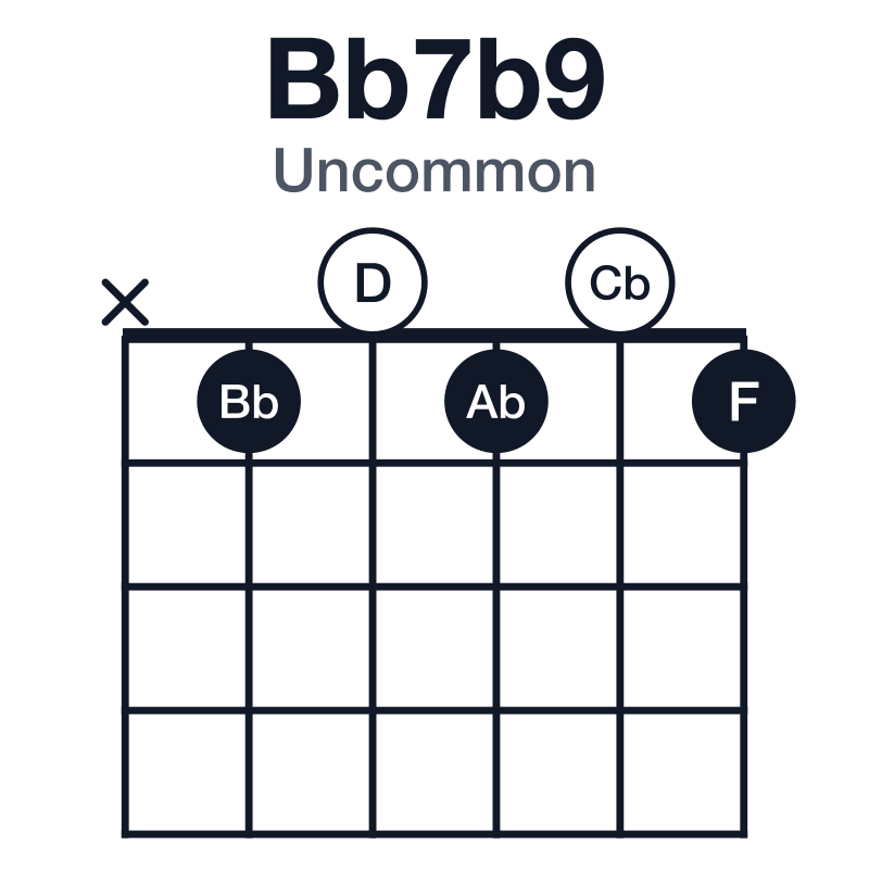 Bb7b9 uncommon guitar chord diagram: Bb, D, F, Ab, Cb, played x10101