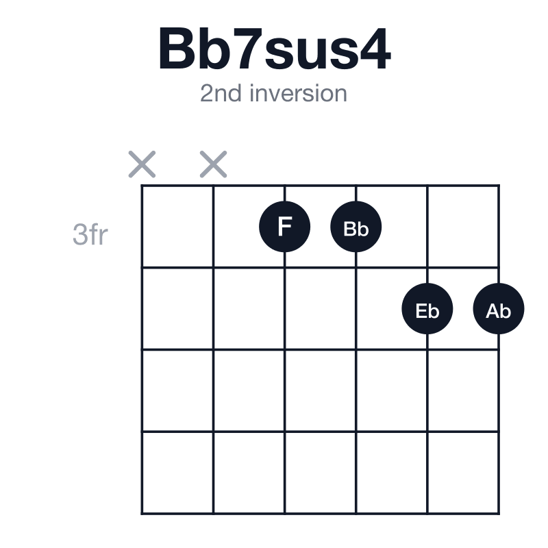 Bb7sus4 2nd inversion guitar chord diagram: Bb, Eb, F, Ab, played xx3344