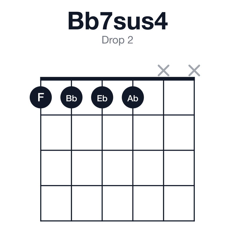 Bb7sus4 drop 2 guitar chord diagram: Bb, Eb, F, Ab, played 1111xx