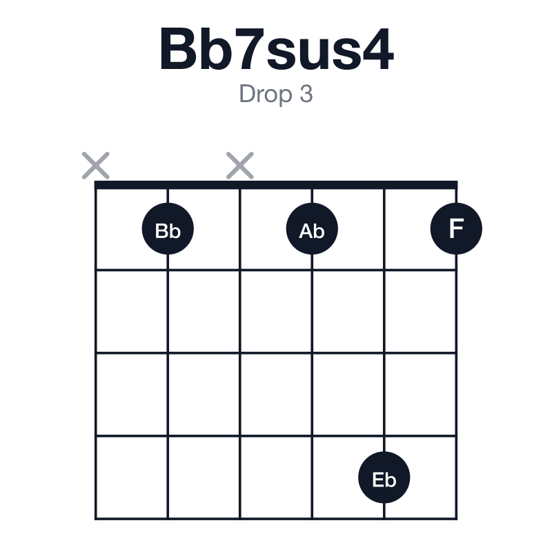 Bb7sus4 drop 3 guitar chord diagram: Bb, Eb, F, Ab, played x1x141