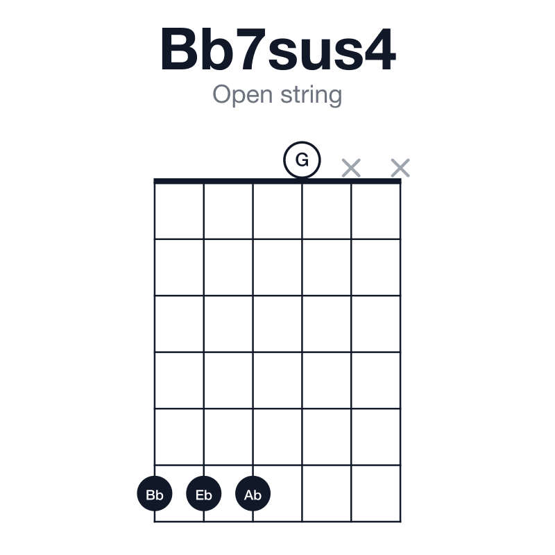 Bb7sus4 open string guitar chord diagram: Bb, Eb, F, Ab, played 6660xx