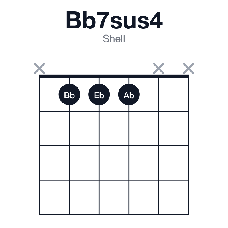 Bb7sus4 shell guitar chord diagram: Bb, Eb, F, Ab, played x111xx
