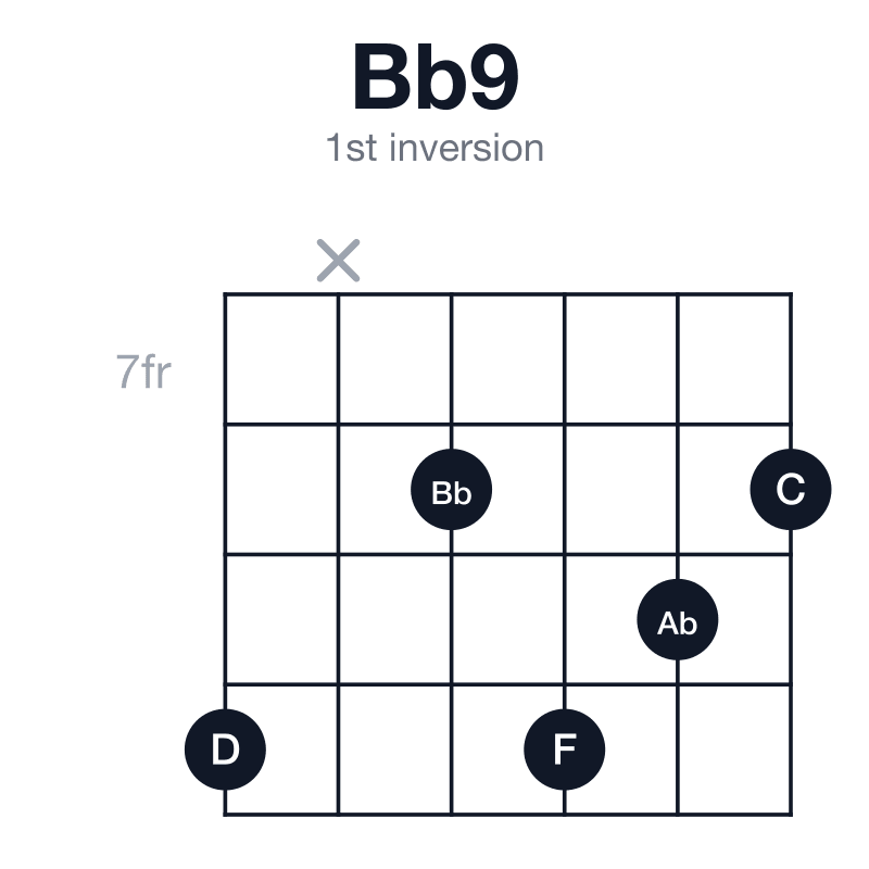 Bb9 1st inversion guitar chord diagram: Bb, D, F, Ab, C, played 10-x-8-10-9-8