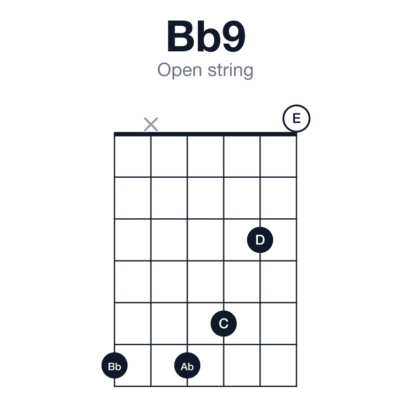 Bb9 open string guitar chord diagram: Bb, D, F, Ab, C, played 6x6530