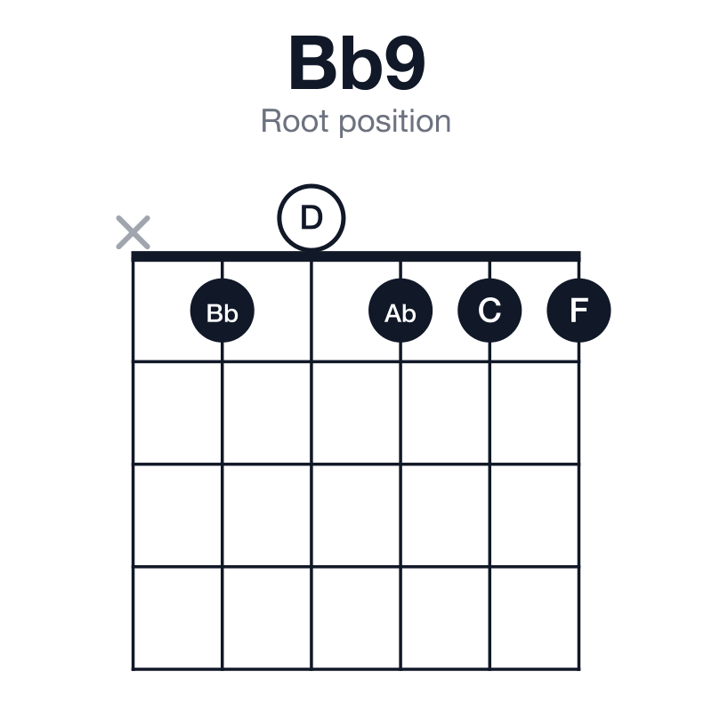 Bb9 root position guitar chord diagram: Bb, D, F, Ab, C, played x10111