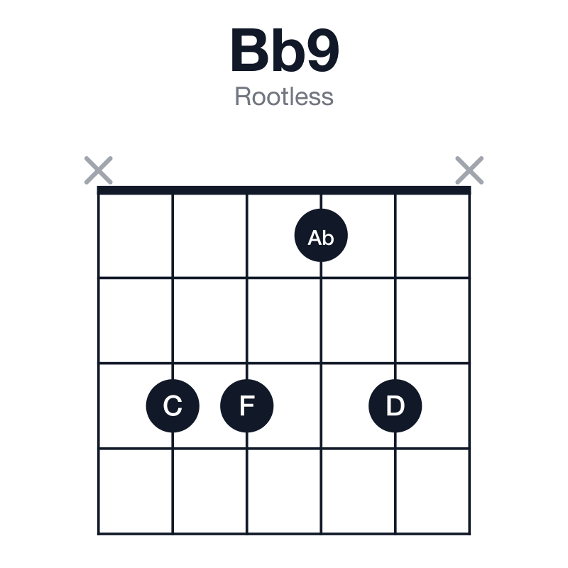 Bb9 rootless guitar chord diagram: Bb, D, F, Ab, C, played x3313x