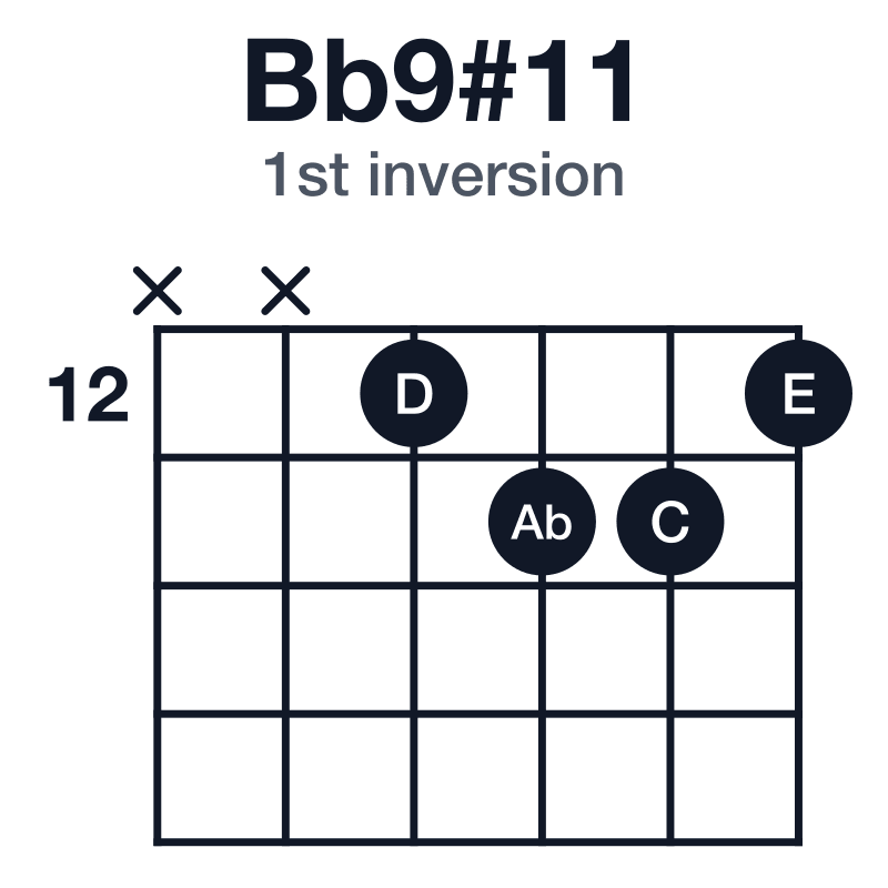 Bb9#11 1st inversion guitar chord diagram: Bb, D, F, Ab, C, E, played x-x-12-13-13-12