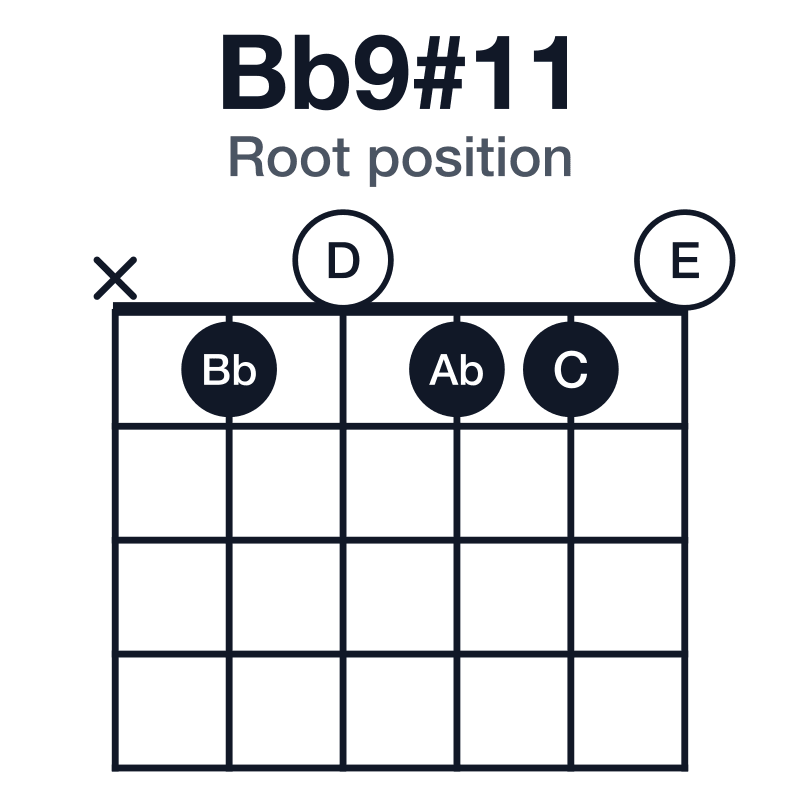 Bb9#11 root position guitar chord diagram: Bb, D, F, Ab, C, E, played x10110