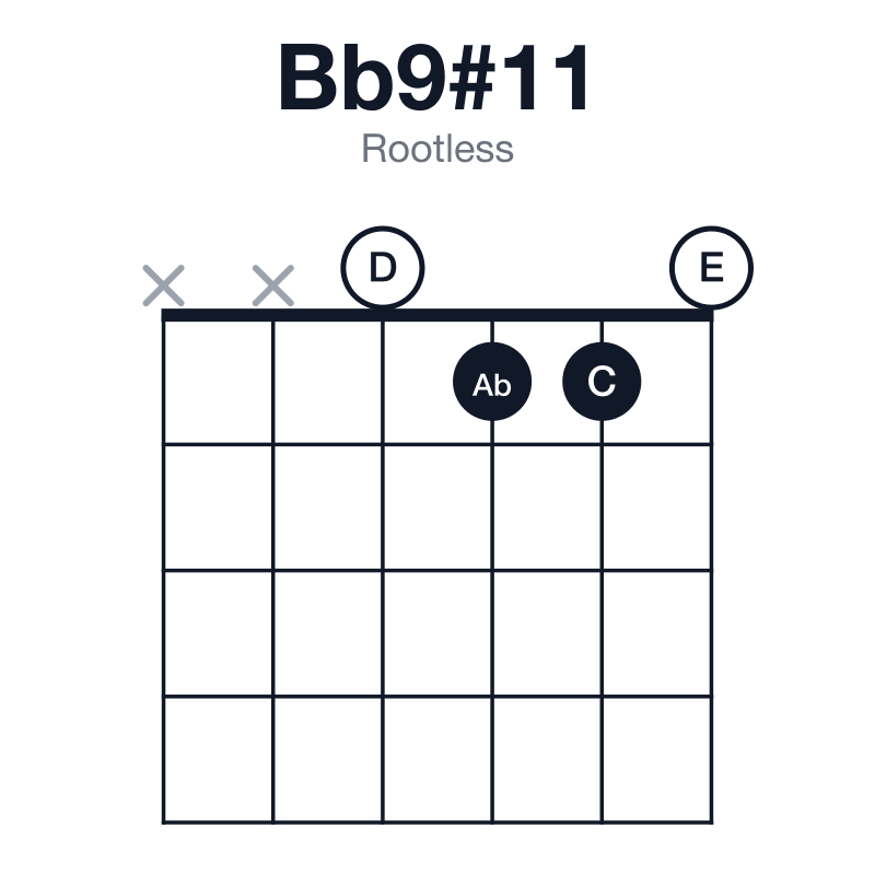 Bb9#11 rootless guitar chord diagram: Bb, D, F, Ab, C, E, played xx0110