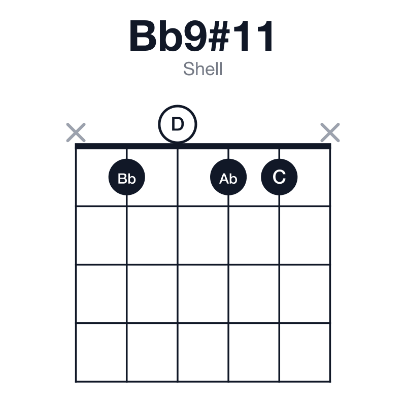 Bb9#11 shell guitar chord diagram: Bb, D, F, Ab, C, E, played x1011x
