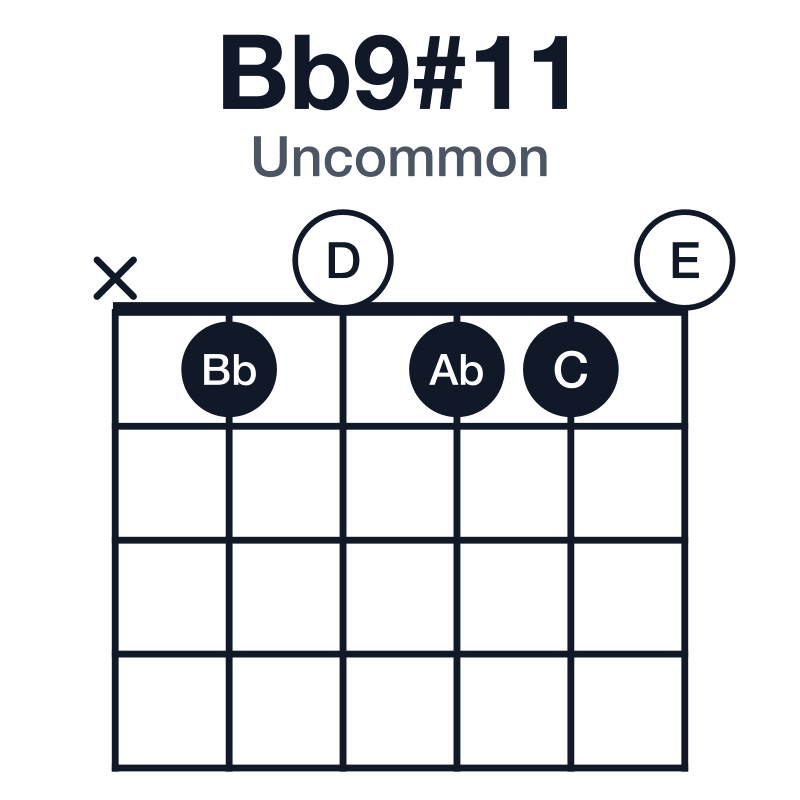 Bb9#11 uncommon guitar chord diagram: Bb, D, F, Ab, C, E, played x10110