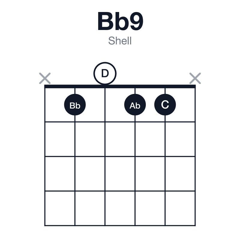 Bb9 shell guitar chord diagram: Bb, D, F, Ab, C, played x1011x