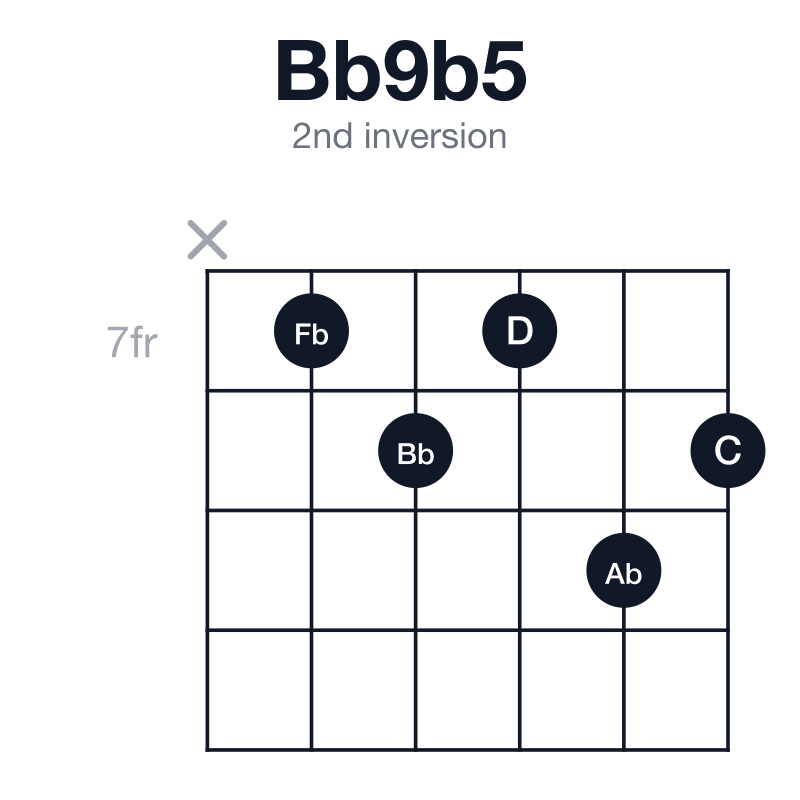 Bb9b5 2nd inversion guitar chord diagram: Bb, D, Fb, Ab, C, played x78798