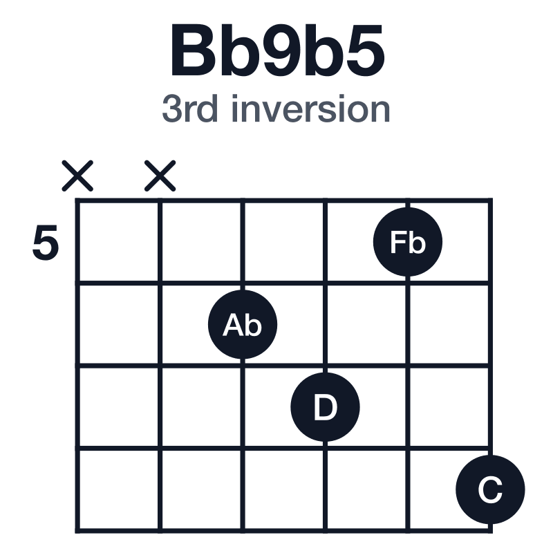 Bb9b5 3rd inversion guitar chord diagram: Bb, D, Fb, Ab, C, played xx6758