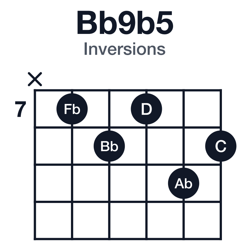 Bb9b5 inversions guitar chord diagram: Bb, D, Fb, Ab, C, played x78798