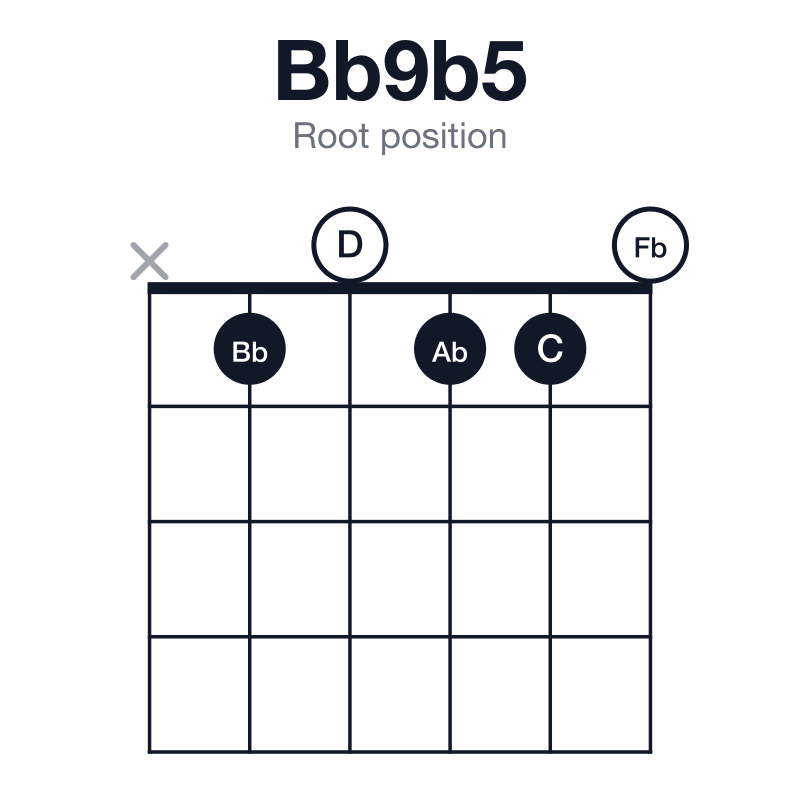 Bb9b5 root position guitar chord diagram: Bb, D, Fb, Ab, C, played x10110