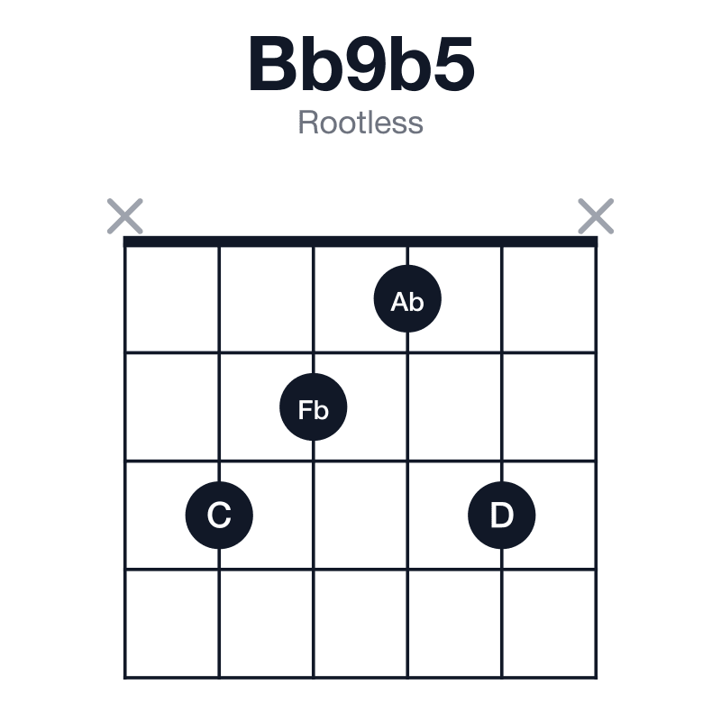 Bb9b5 rootless guitar chord diagram: Bb, D, Fb, Ab, C, played x3213x