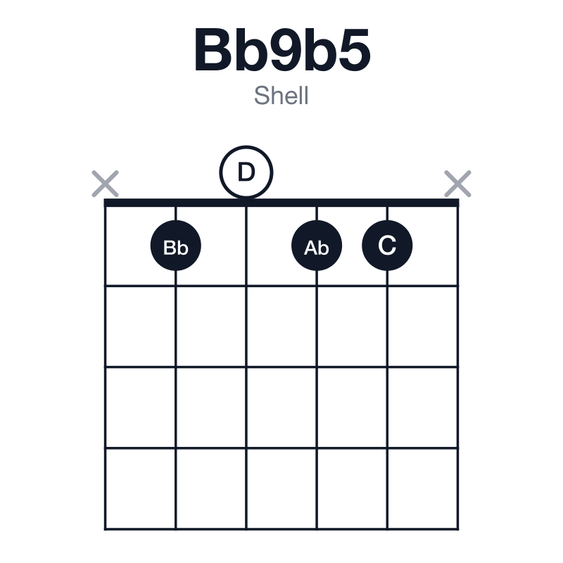 Bb9b5 shell guitar chord diagram: Bb, D, Fb, Ab, C, played x1011x