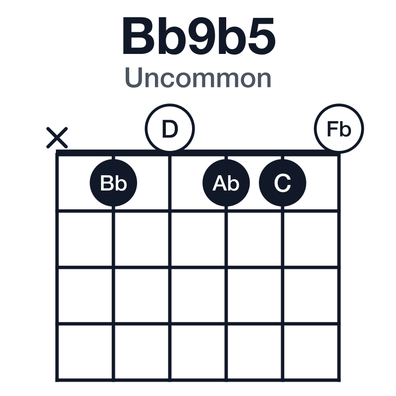 Bb9b5 uncommon guitar chord diagram: Bb, D, Fb, Ab, C, played x10110