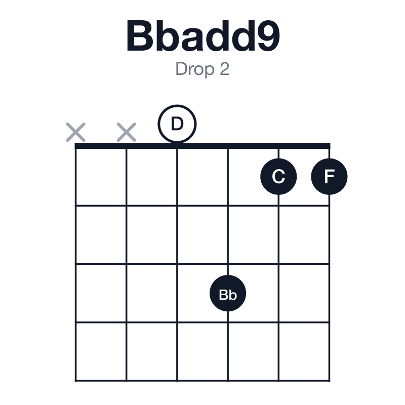 Bbadd9 drop 2 guitar chord diagram: Bb, D, F, C, played xx0311