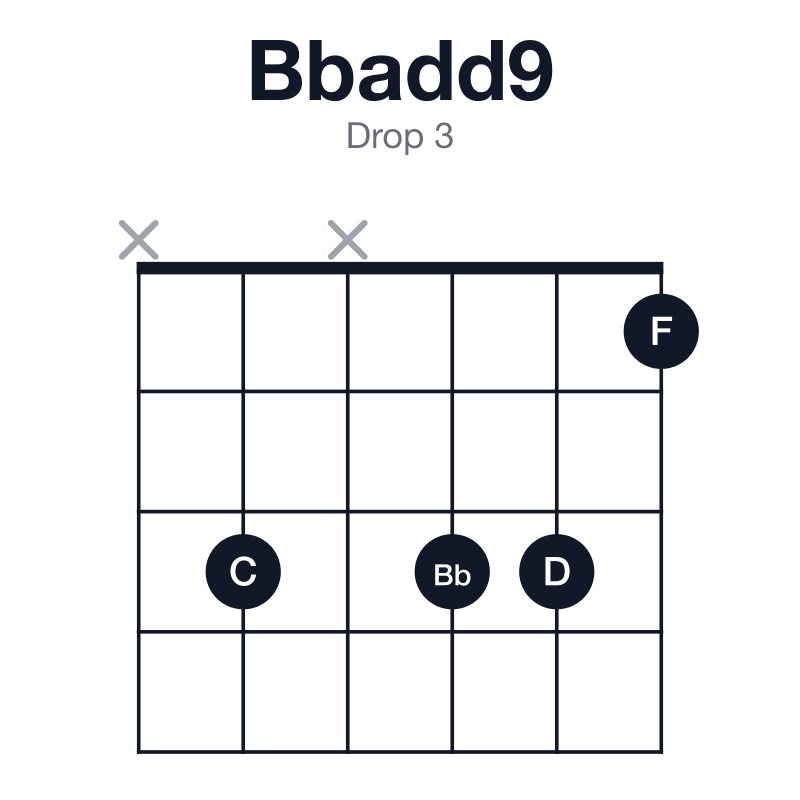 Bbadd9 drop 3 guitar chord diagram: Bb, D, F, C, played x3x331