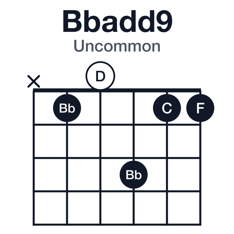 Bbadd9 uncommon guitar chord diagram: Bb, D, F, C, played x10311