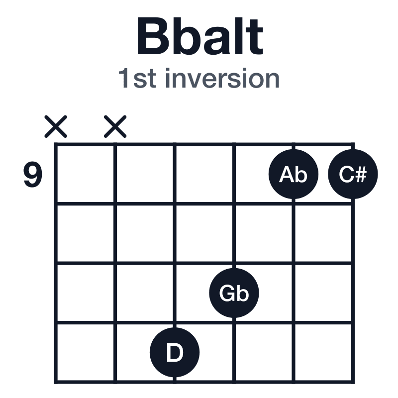 Bbalt 1st inversion guitar chord diagram: Bb, D, Ab, C#, Gb, played x-x-12-11-9-9