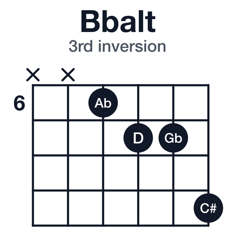 Bbalt 3rd inversion guitar chord diagram: Bb, D, Ab, C#, Gb, played xx6779