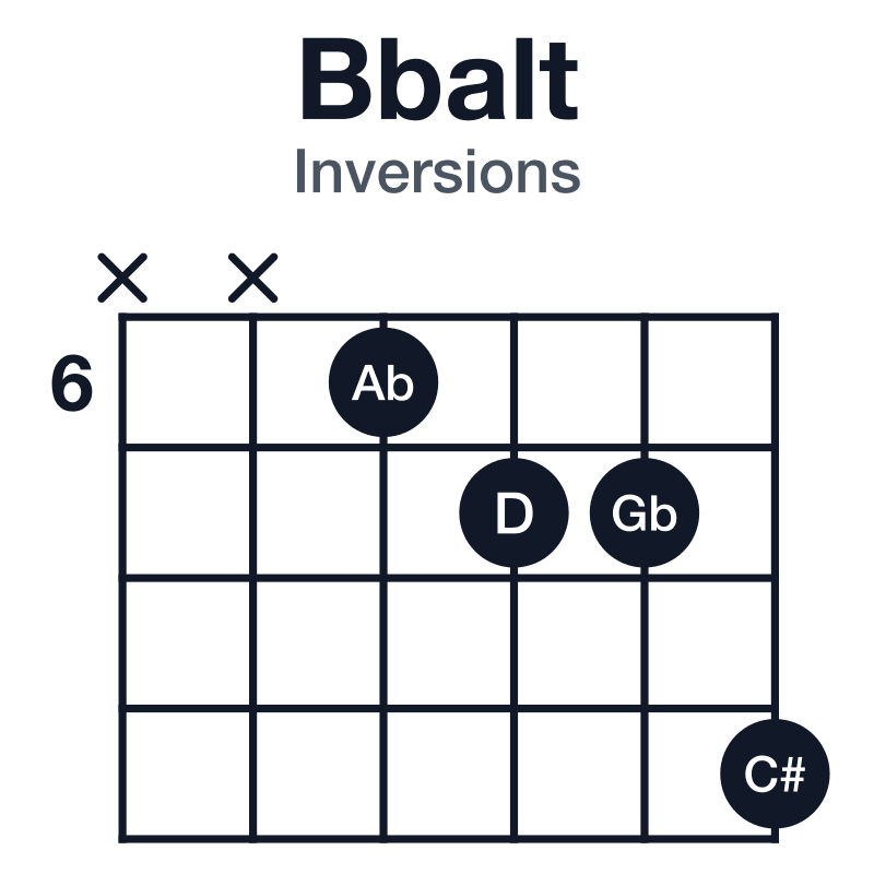 Bbalt inversions guitar chord diagram: Bb, D, Ab, C#, Gb, played xx6779