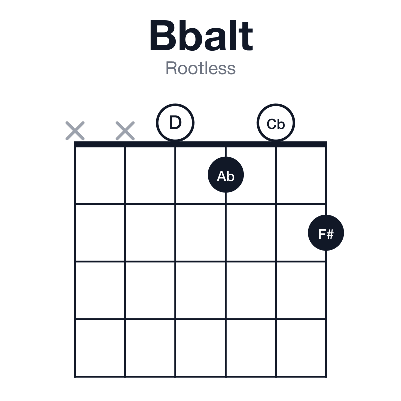 Bbalt rootless guitar chord diagram: Bb, D, F#, Ab, Cb, played xx0102