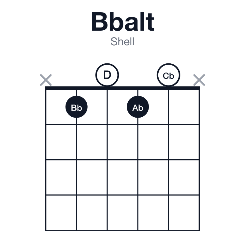 Bbalt shell guitar chord diagram: Bb, D, F#, Ab, Cb, played x1010x