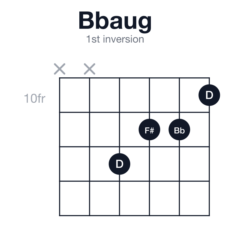 Bbaug 1st inversion guitar chord diagram: Bb, D, F#, played x-x-12-11-11-10