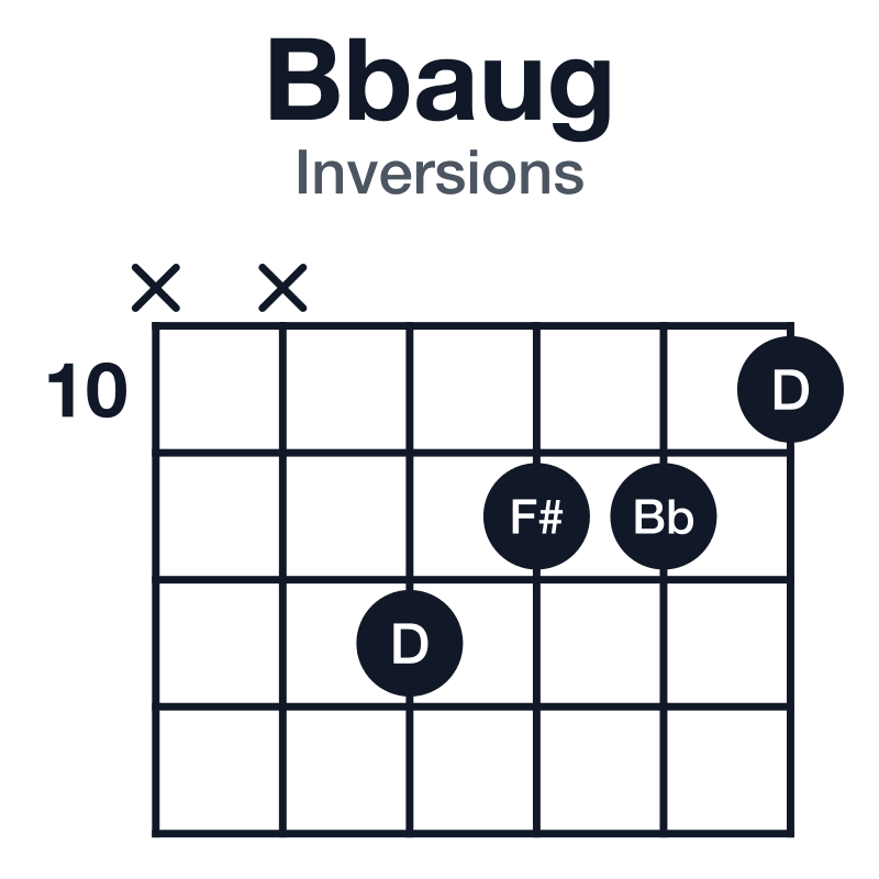 Bbaug inversions guitar chord diagram: Bb, D, F#, played x-x-12-11-11-10