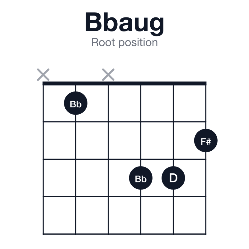 Bbaug root position guitar chord diagram: Bb, D, F#, played x1x332