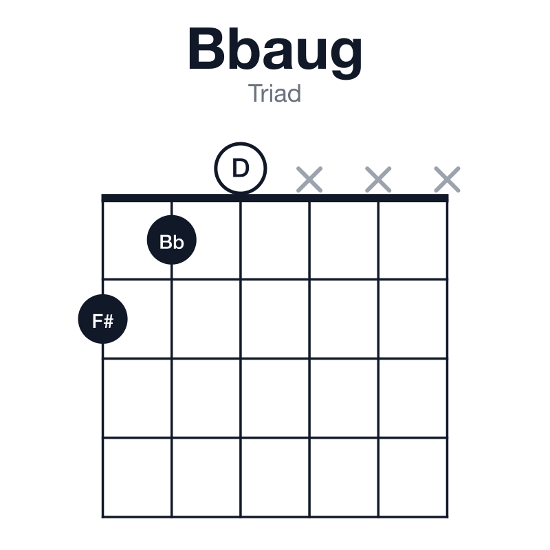 Bbaug triad guitar chord diagram: Bb, D, F#, played 210xxx
