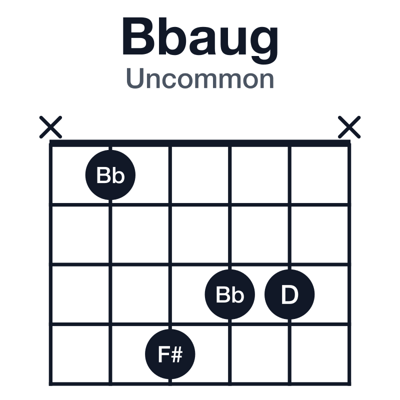 Bbaug uncommon guitar chord diagram: Bb, D, F#, played x1433x