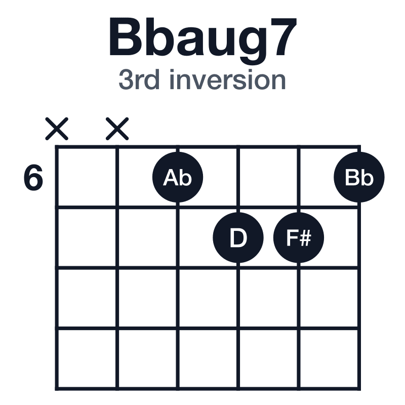 Bbaug7 guitar chord diagram for the x-x-6-7-7-6 voicing