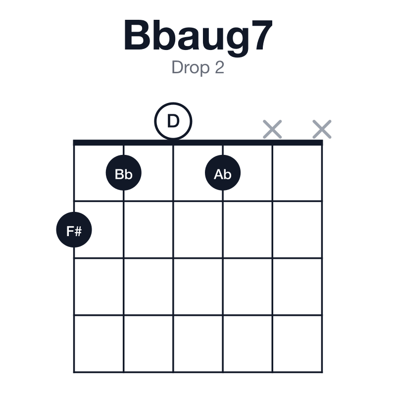 Bbaug7 drop 2 guitar chord diagram: Bb, D, F#, Ab, played 2101xx