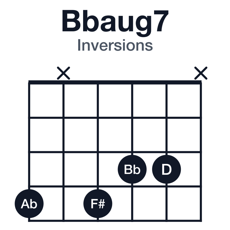Bbaug7 guitar chord diagram for the 4-x-4-3-3-x voicing