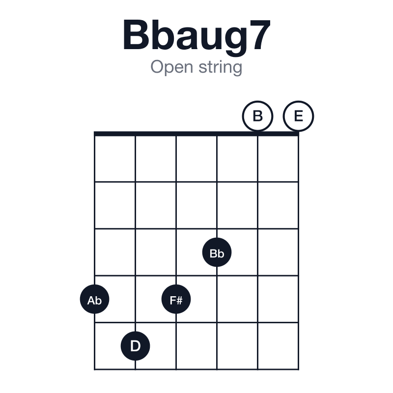 Bbaug7 open string guitar chord diagram: Bb, D, F#, Ab, played 454300