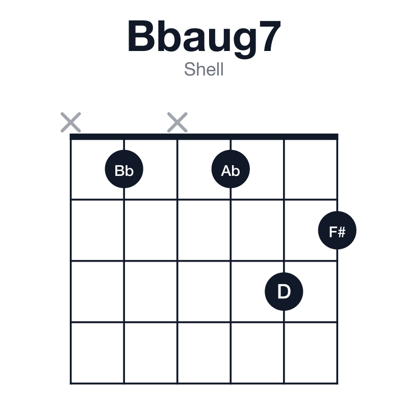 Bbaug7 shell guitar chord diagram: Bb, D, F#, Ab, played x1x132