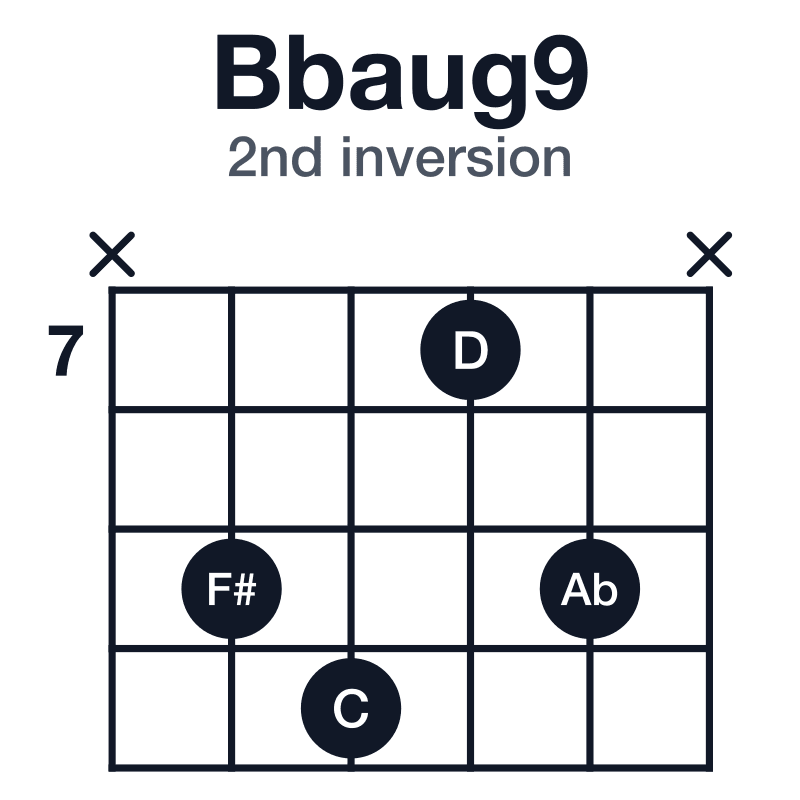 Bbaug9 guitar chord diagram for the x-9-10-7-9-x voicing