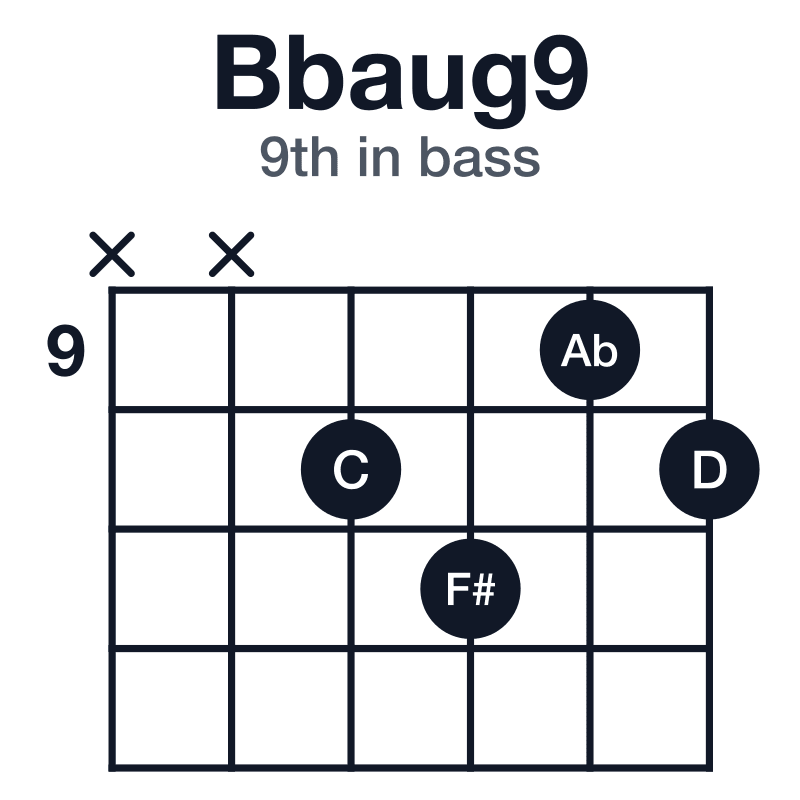 Bbaug9 guitar chord diagram for the x-x-10-11-9-10 voicing