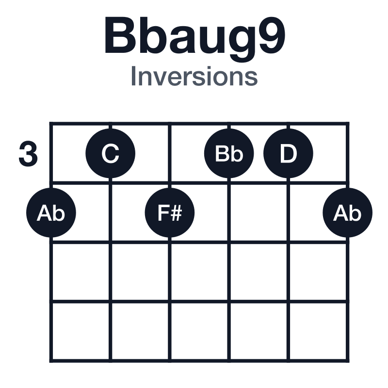 Bbaug9 inversions guitar chord diagram: Bb, D, F#, Ab, C, played 434334